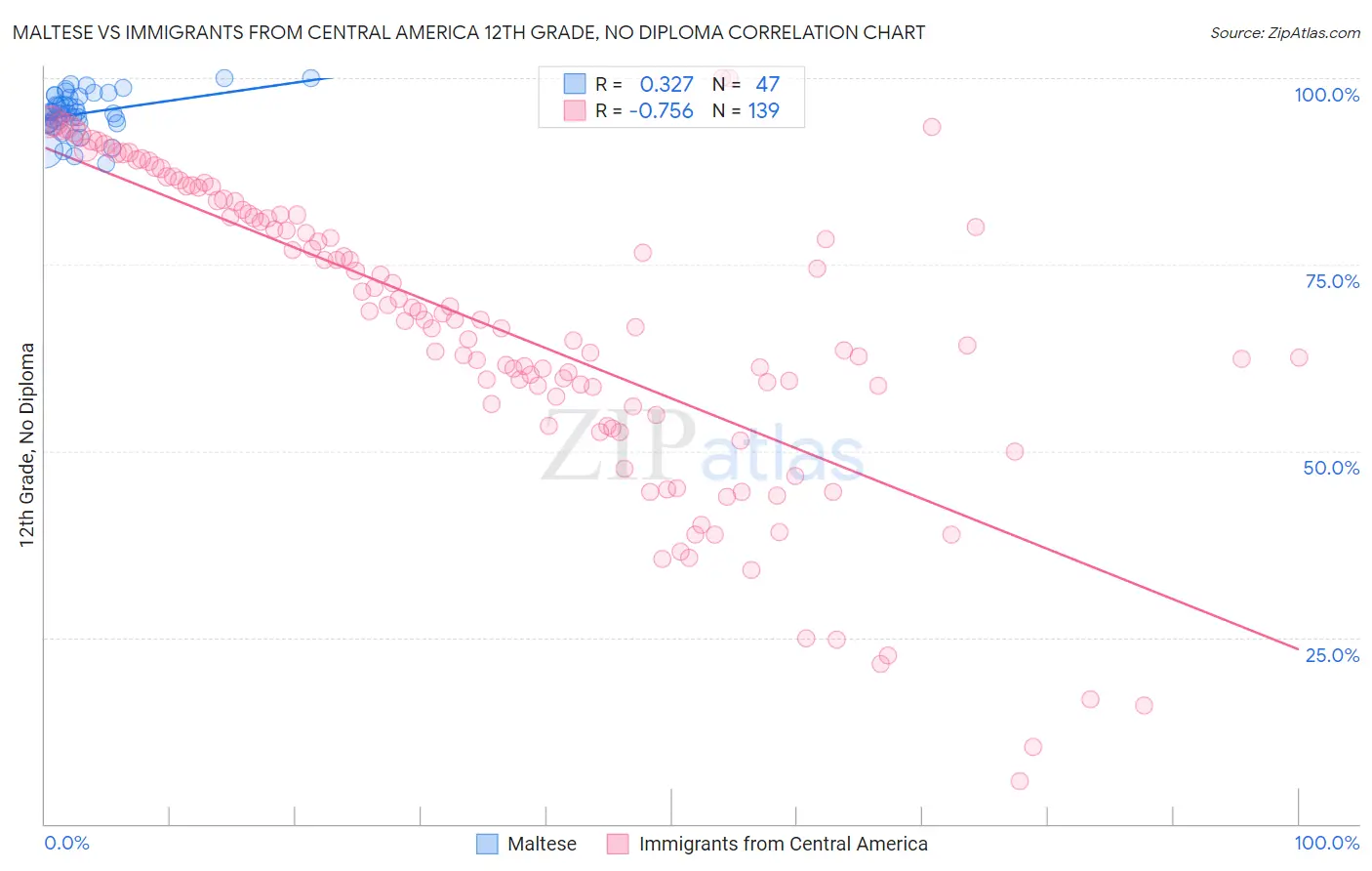 Maltese vs Immigrants from Central America 12th Grade, No Diploma