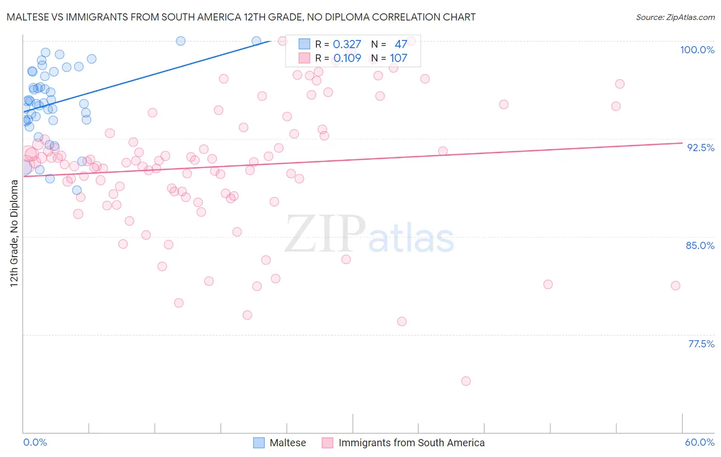 Maltese vs Immigrants from South America 12th Grade, No Diploma