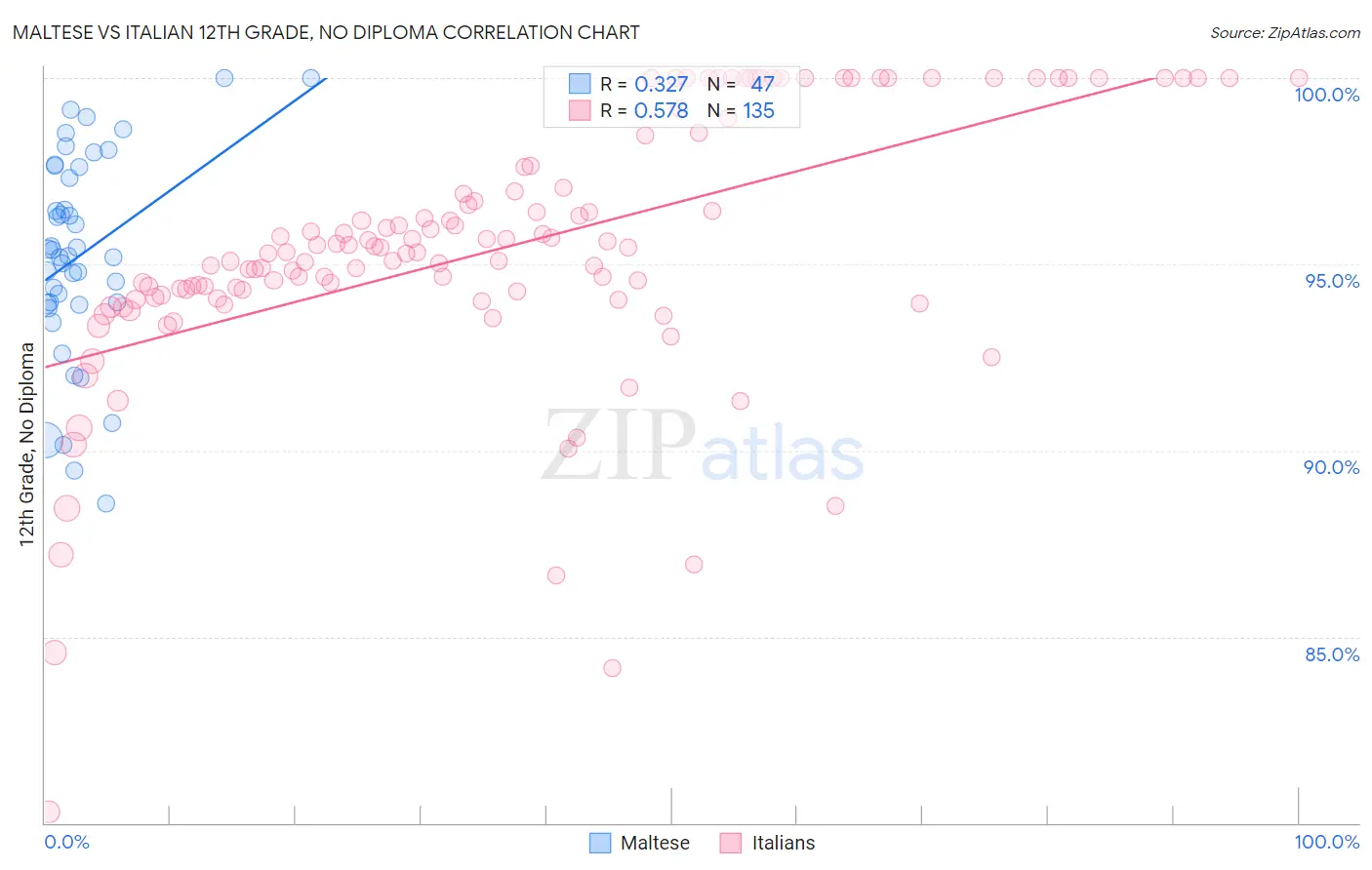 Maltese vs Italian 12th Grade, No Diploma