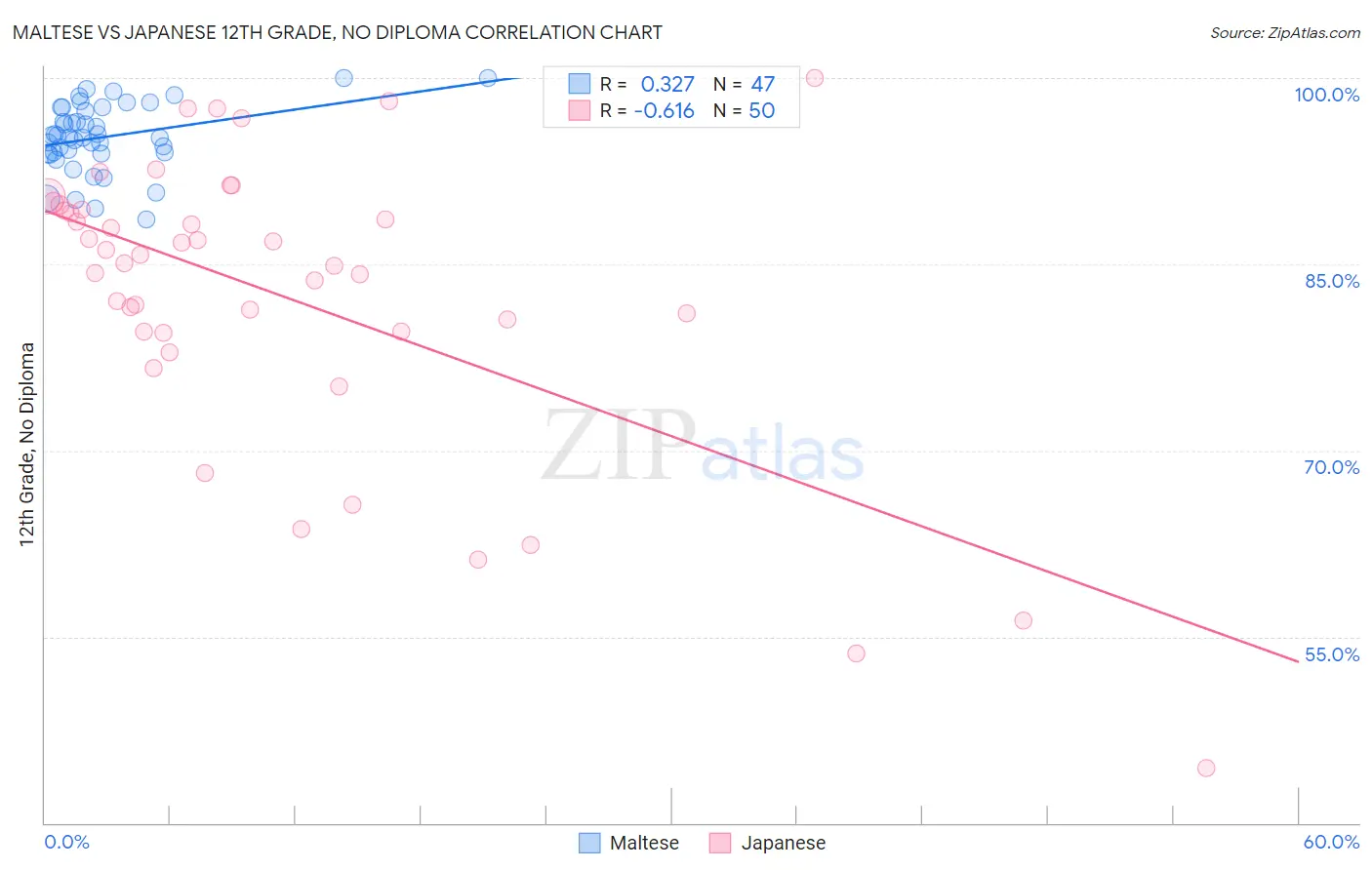 Maltese vs Japanese 12th Grade, No Diploma