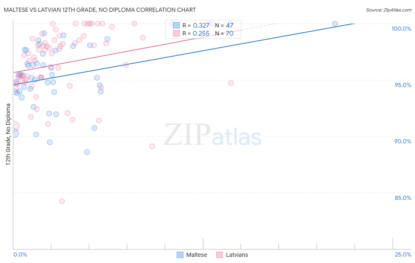 Maltese vs Latvian 12th Grade, No Diploma