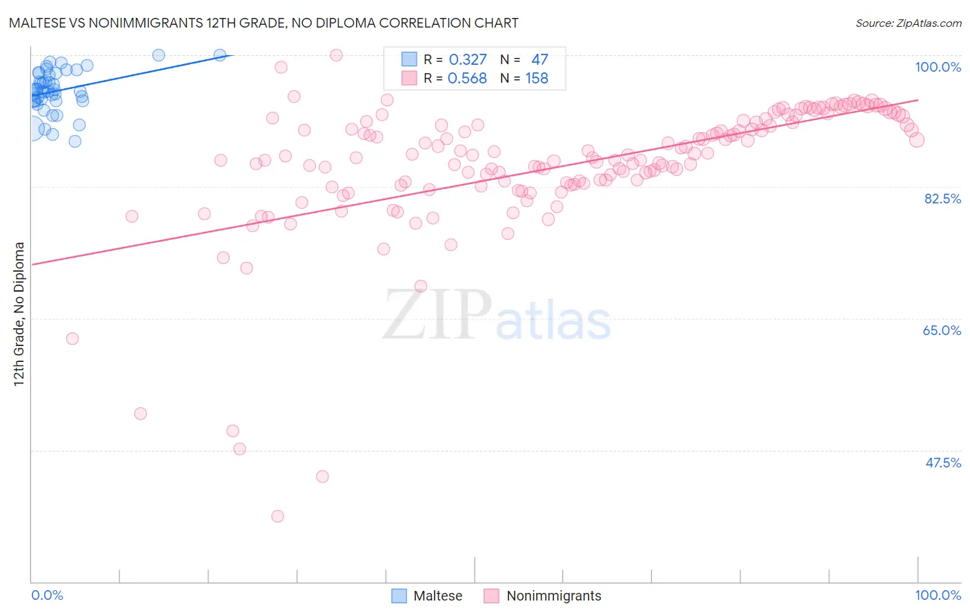 Maltese vs Nonimmigrants 12th Grade, No Diploma