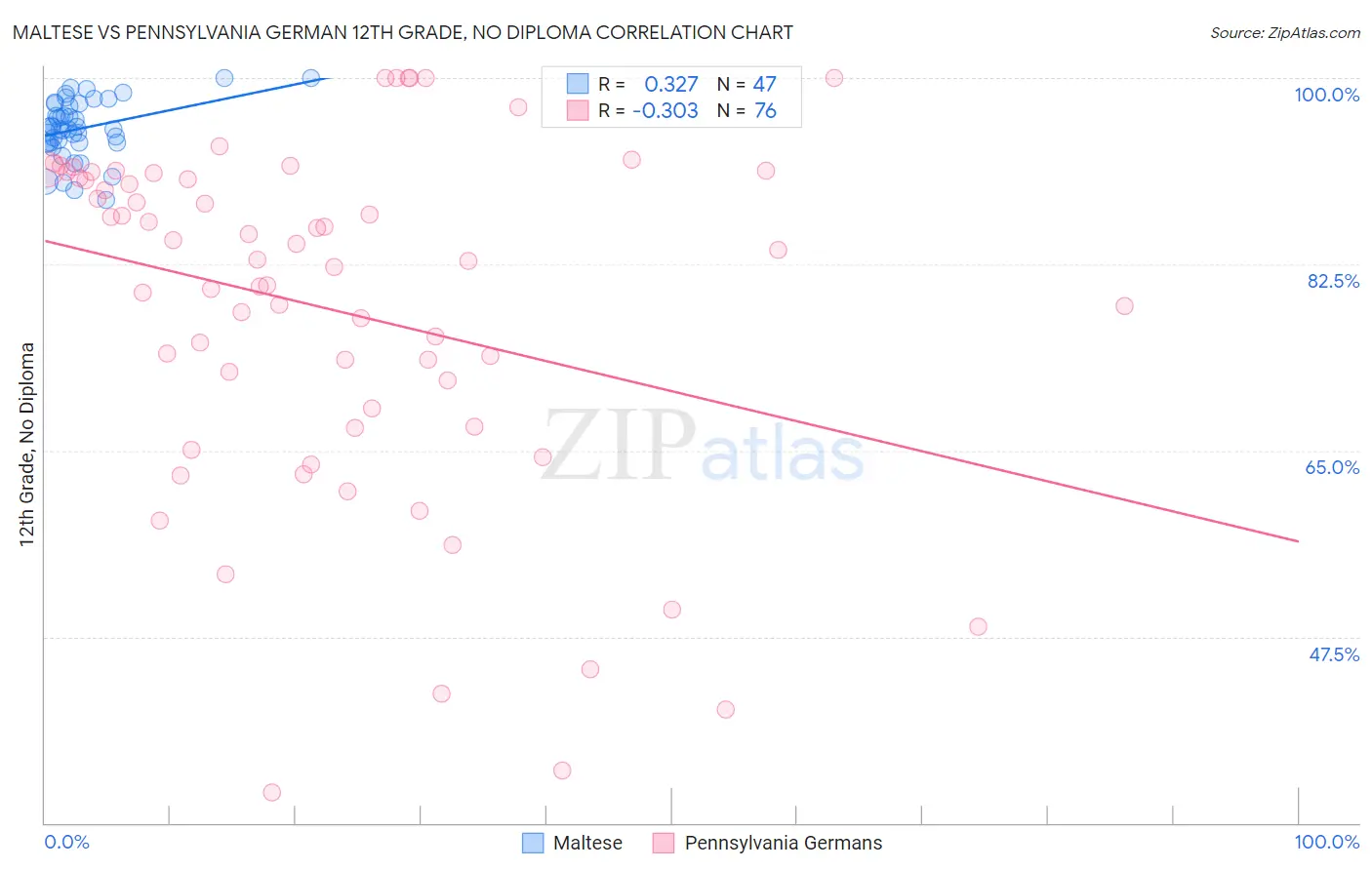 Maltese vs Pennsylvania German 12th Grade, No Diploma