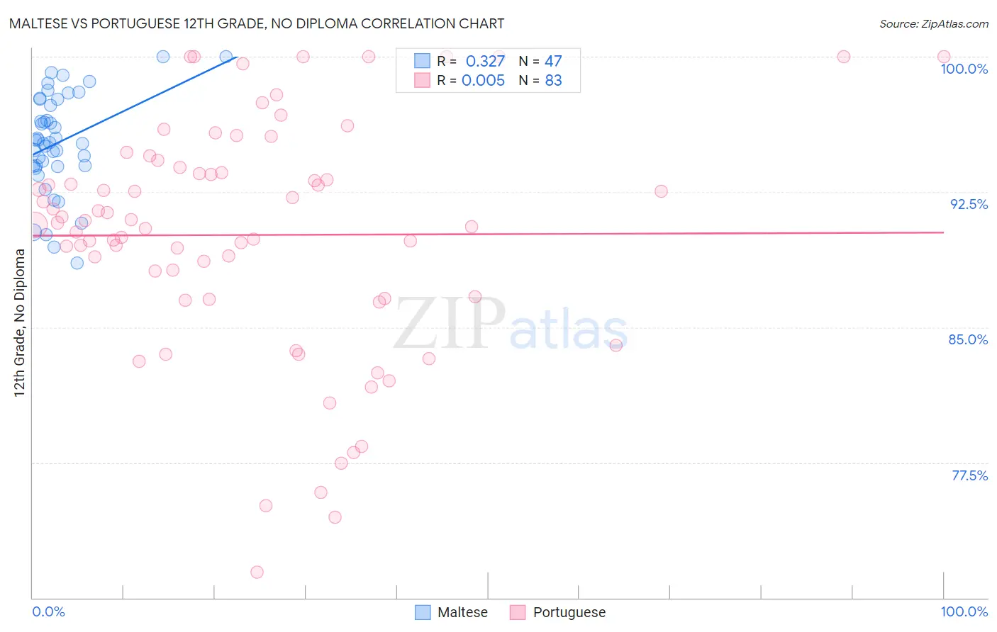 Maltese vs Portuguese 12th Grade, No Diploma