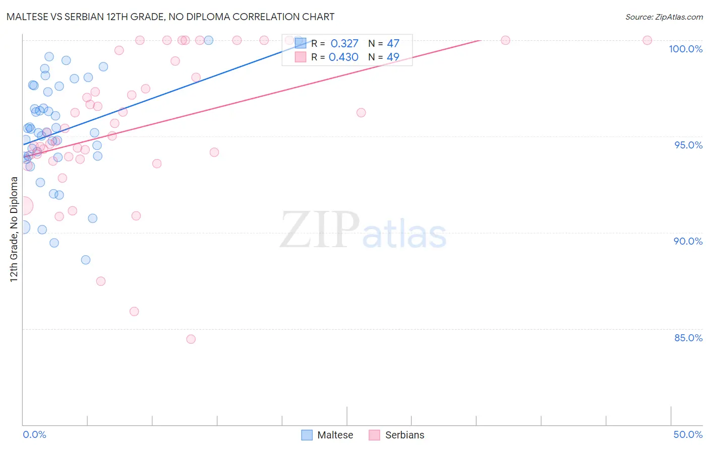 Maltese vs Serbian 12th Grade, No Diploma