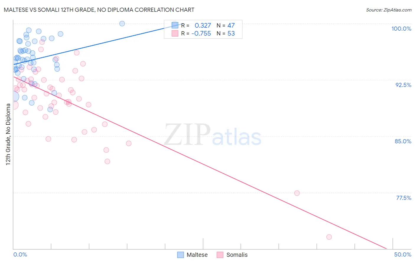 Maltese vs Somali 12th Grade, No Diploma