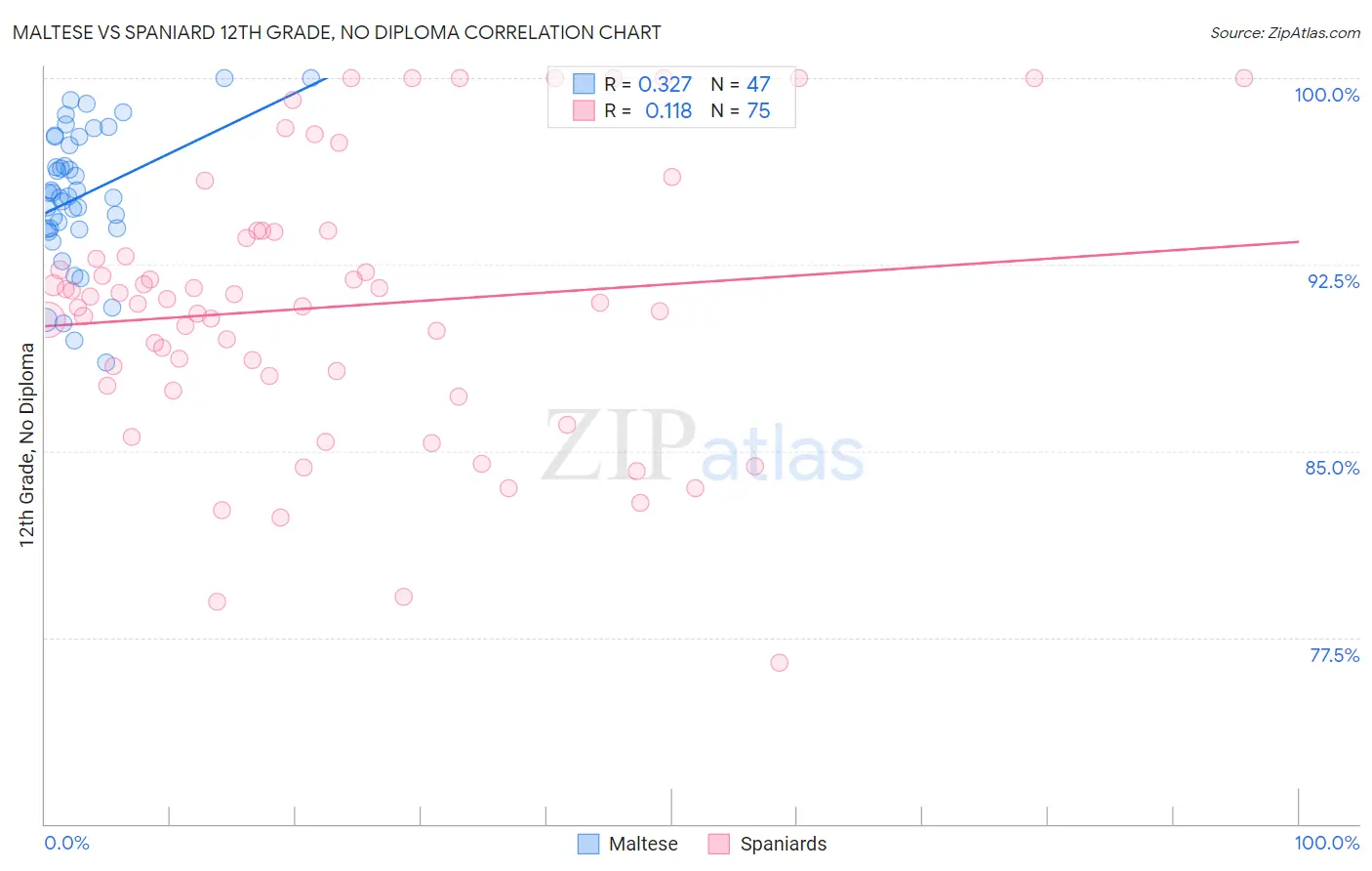 Maltese vs Spaniard 12th Grade, No Diploma