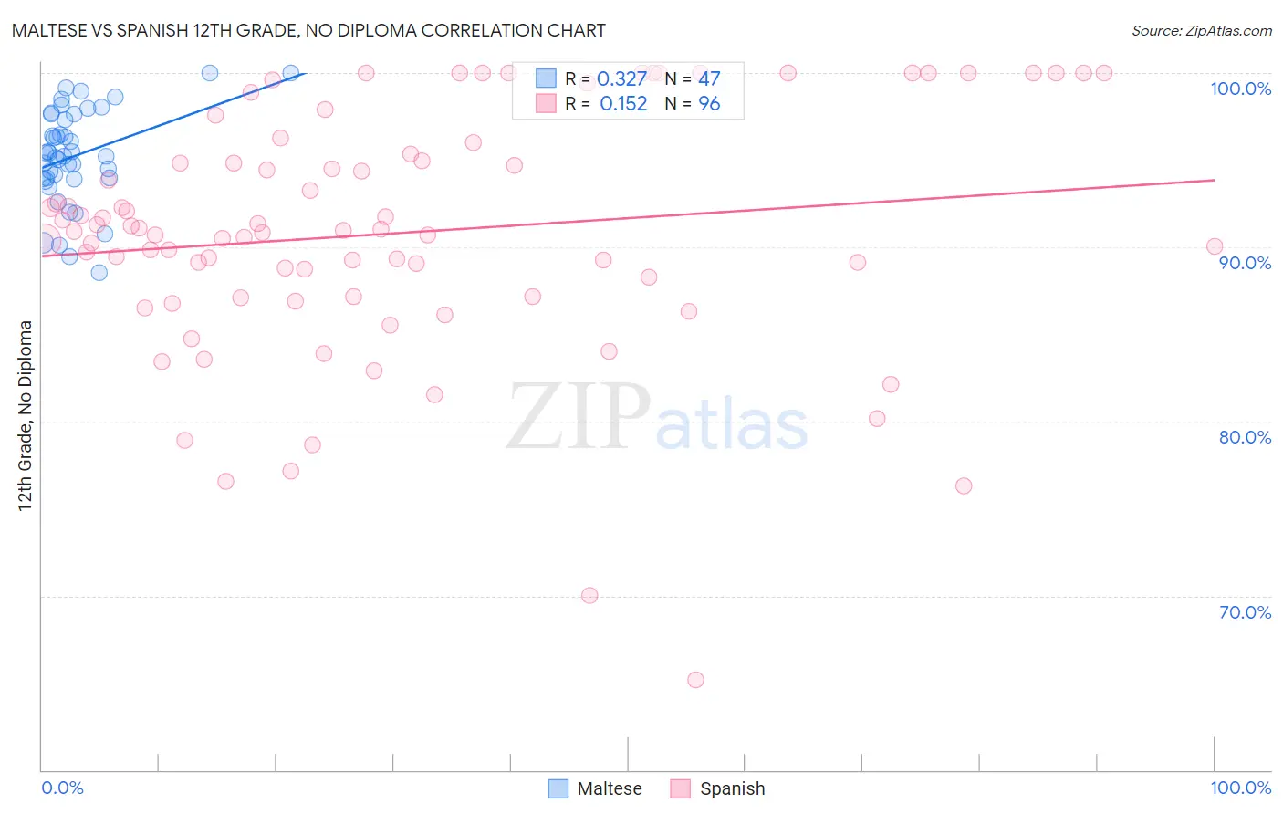 Maltese vs Spanish 12th Grade, No Diploma