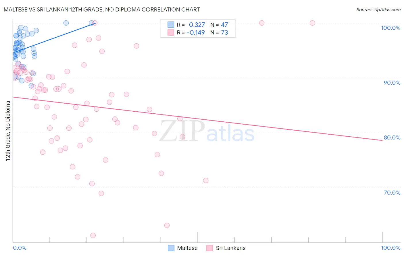 Maltese vs Sri Lankan 12th Grade, No Diploma