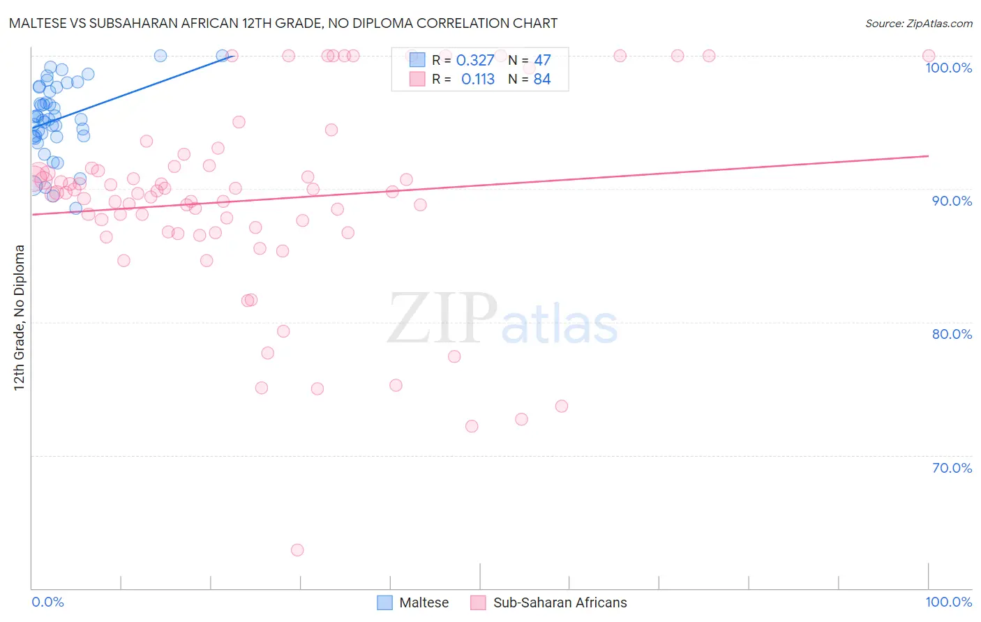 Maltese vs Subsaharan African 12th Grade, No Diploma