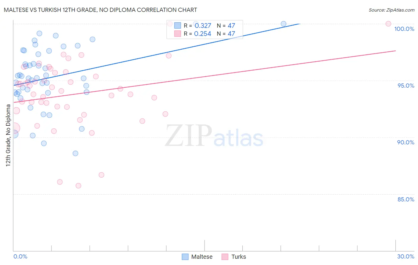 Maltese vs Turkish 12th Grade, No Diploma