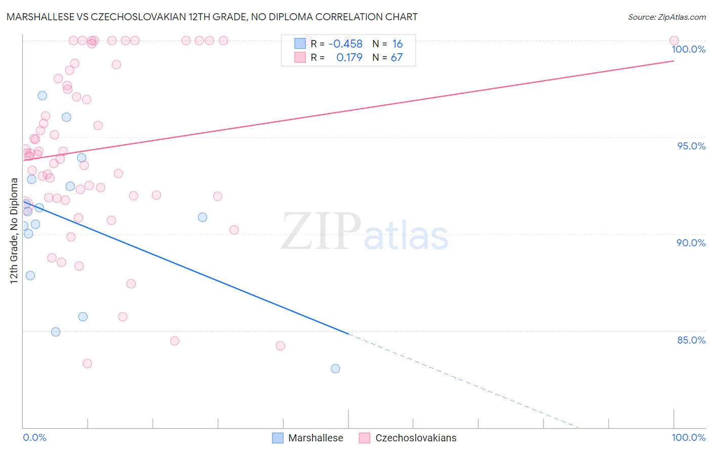Marshallese vs Czechoslovakian 12th Grade, No Diploma