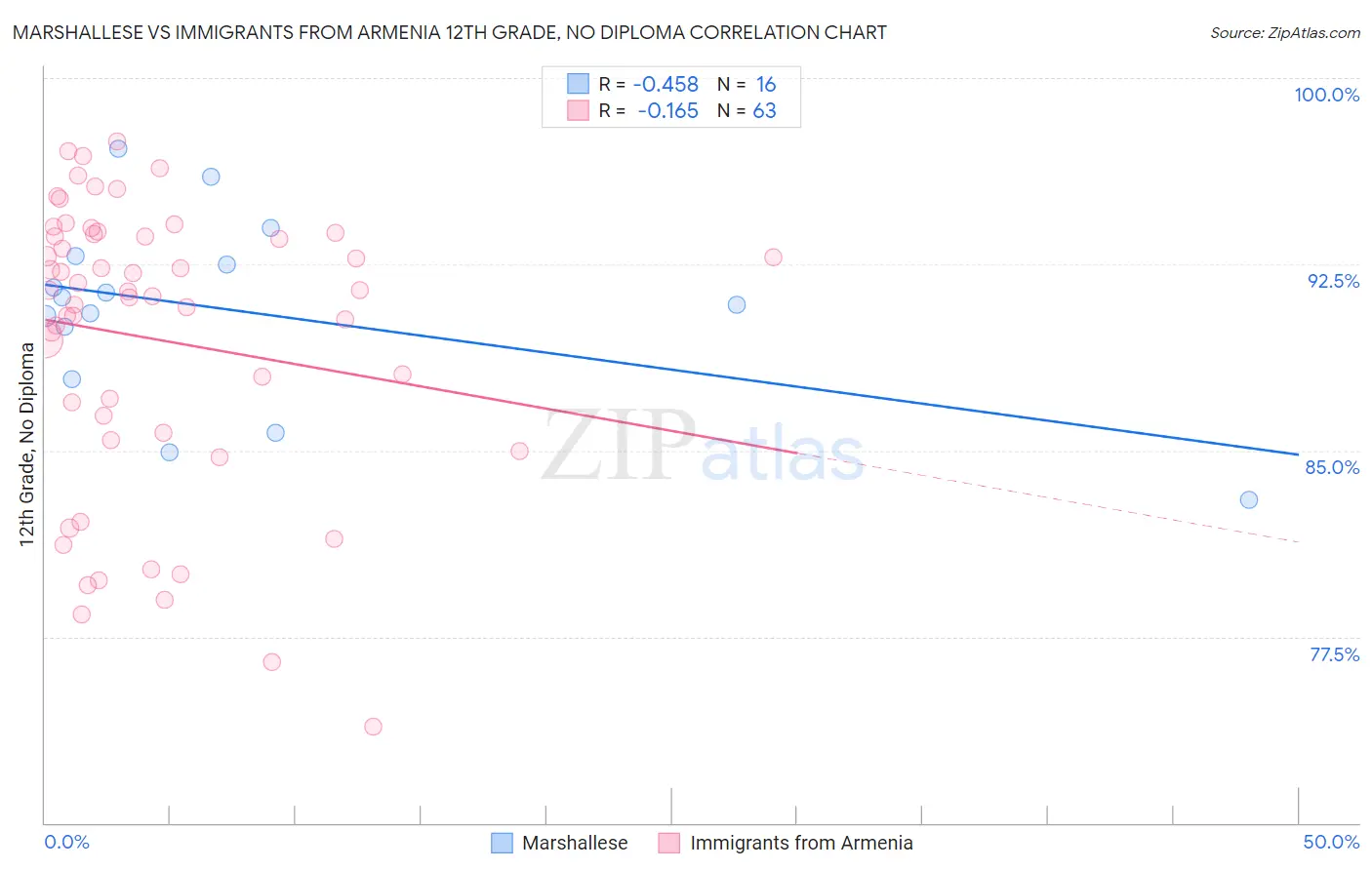 Marshallese vs Immigrants from Armenia 12th Grade, No Diploma