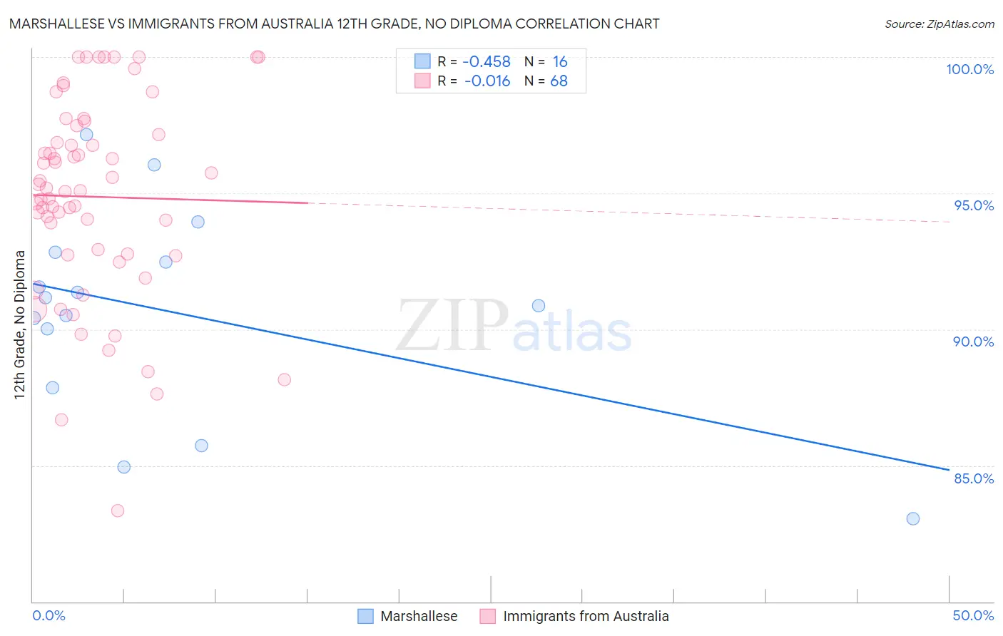 Marshallese vs Immigrants from Australia 12th Grade, No Diploma