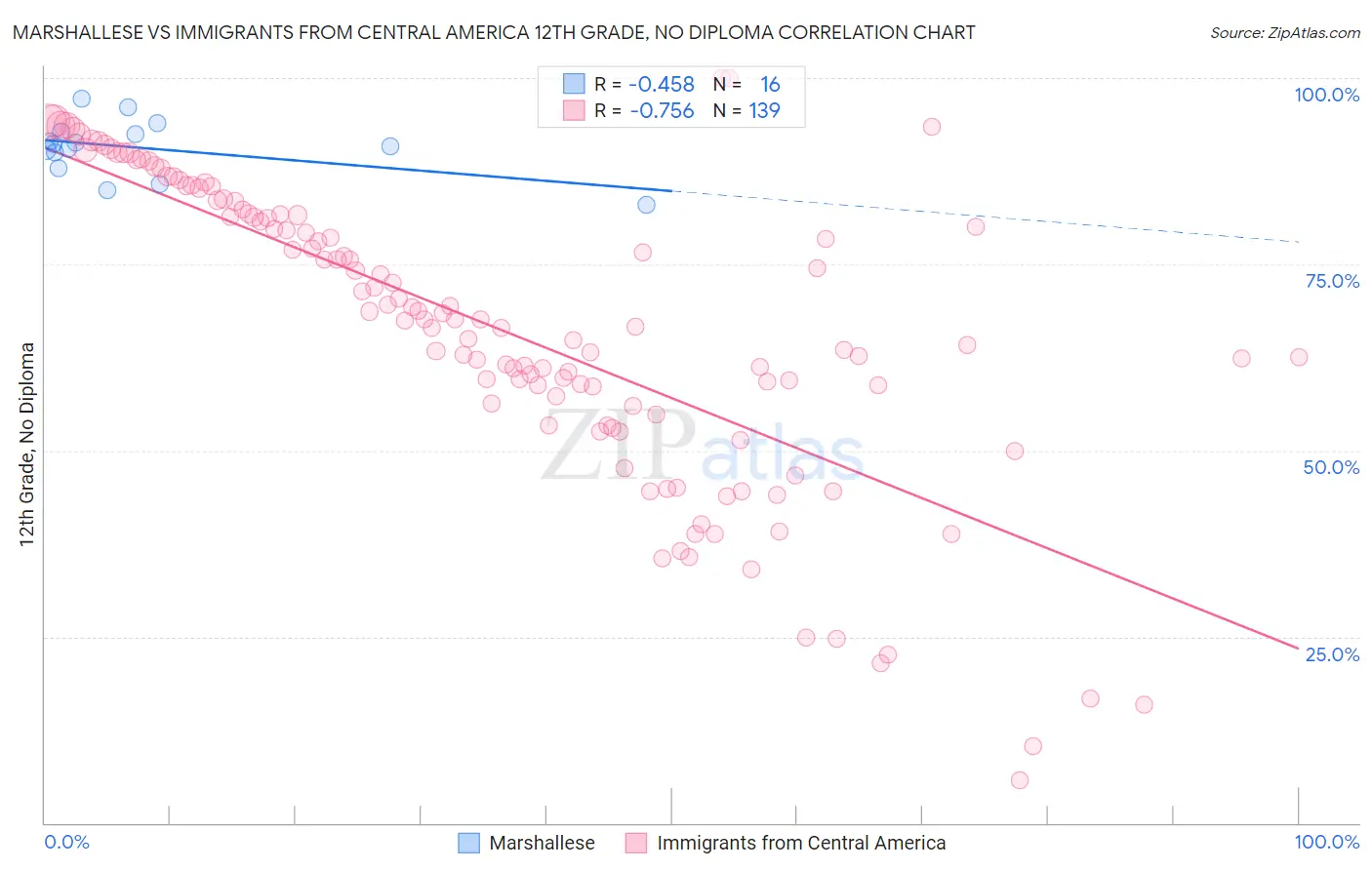 Marshallese vs Immigrants from Central America 12th Grade, No Diploma