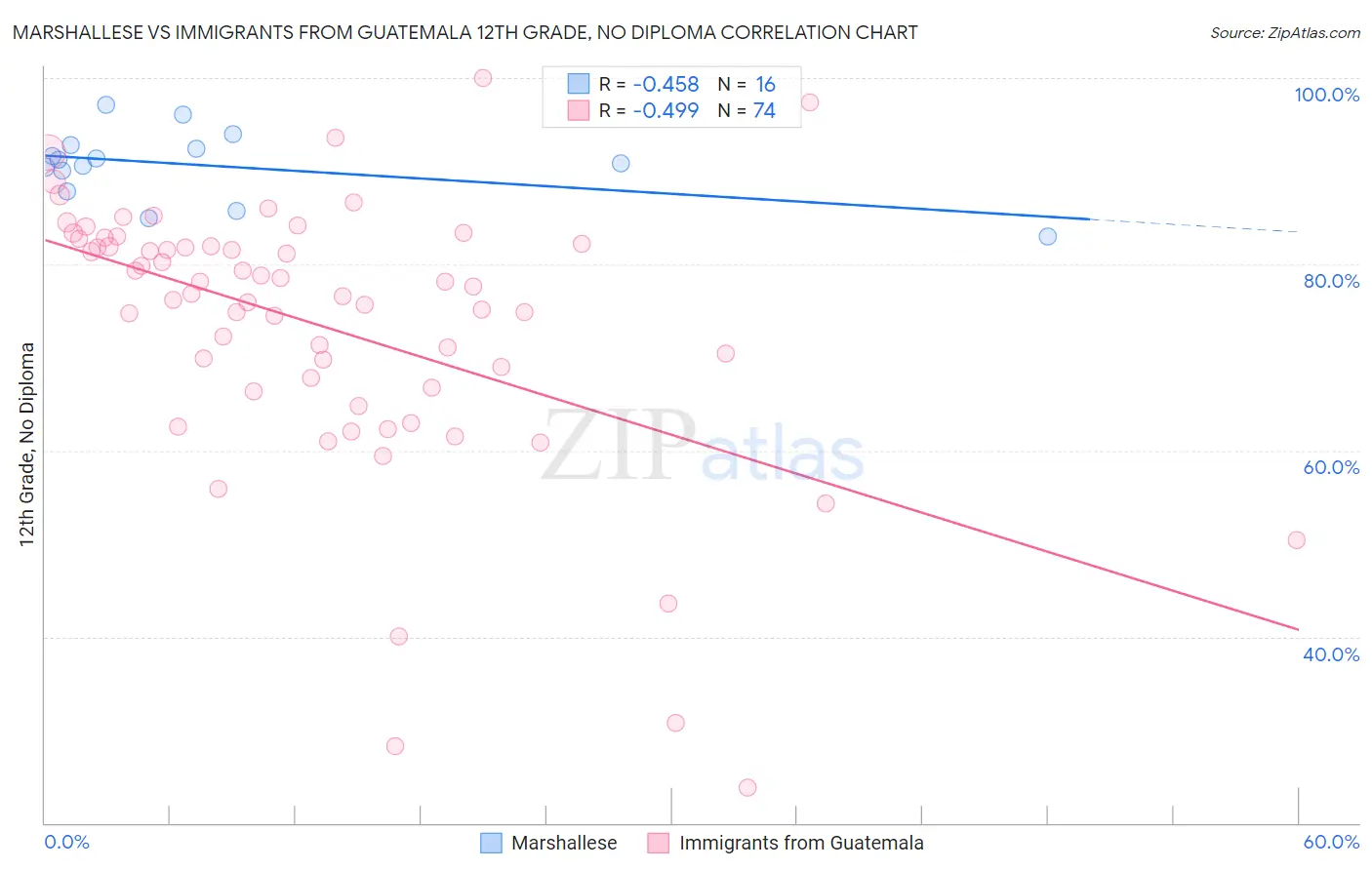 Marshallese vs Immigrants from Guatemala 12th Grade, No Diploma