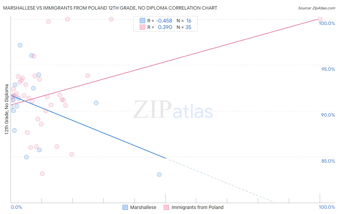 Marshallese vs Immigrants from Poland 12th Grade, No Diploma