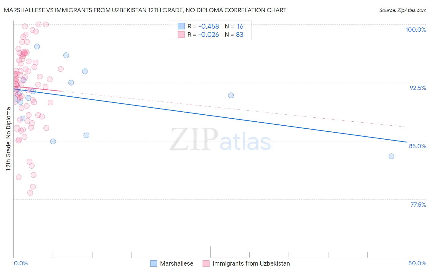 Marshallese vs Immigrants from Uzbekistan 12th Grade, No Diploma