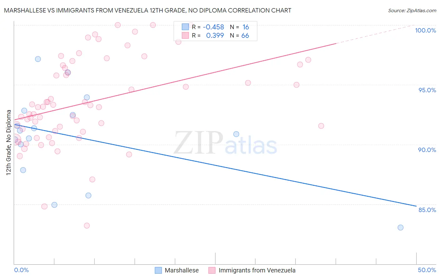 Marshallese vs Immigrants from Venezuela 12th Grade, No Diploma