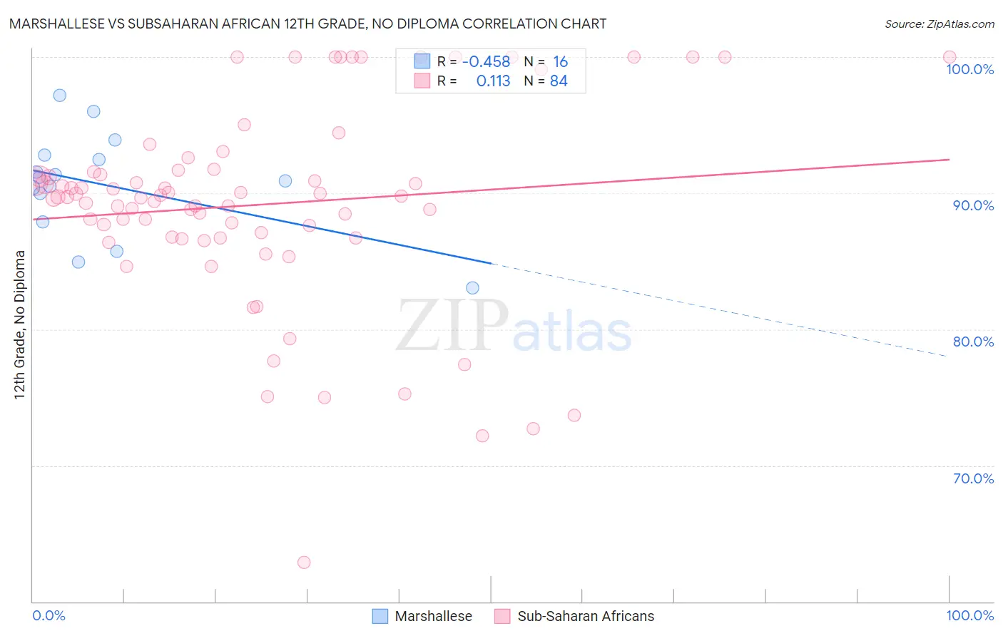 Marshallese vs Subsaharan African 12th Grade, No Diploma