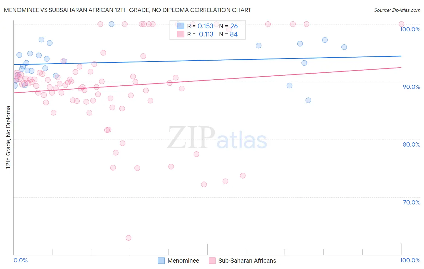 Menominee vs Subsaharan African 12th Grade, No Diploma