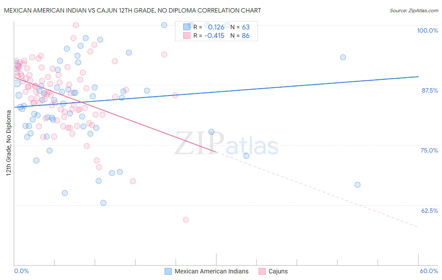 Mexican American Indian vs Cajun 12th Grade, No Diploma