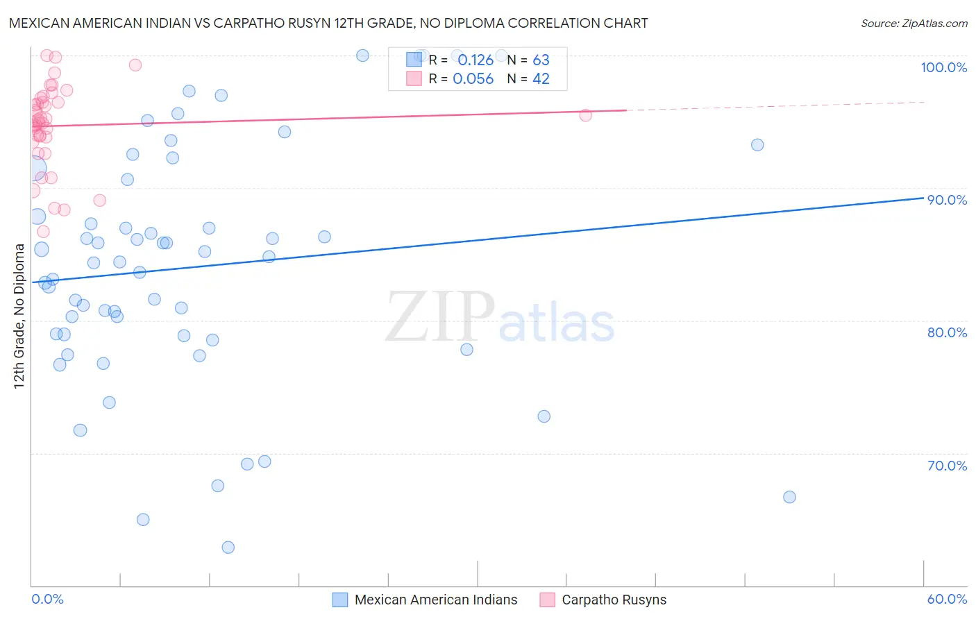Mexican American Indian vs Carpatho Rusyn 12th Grade, No Diploma