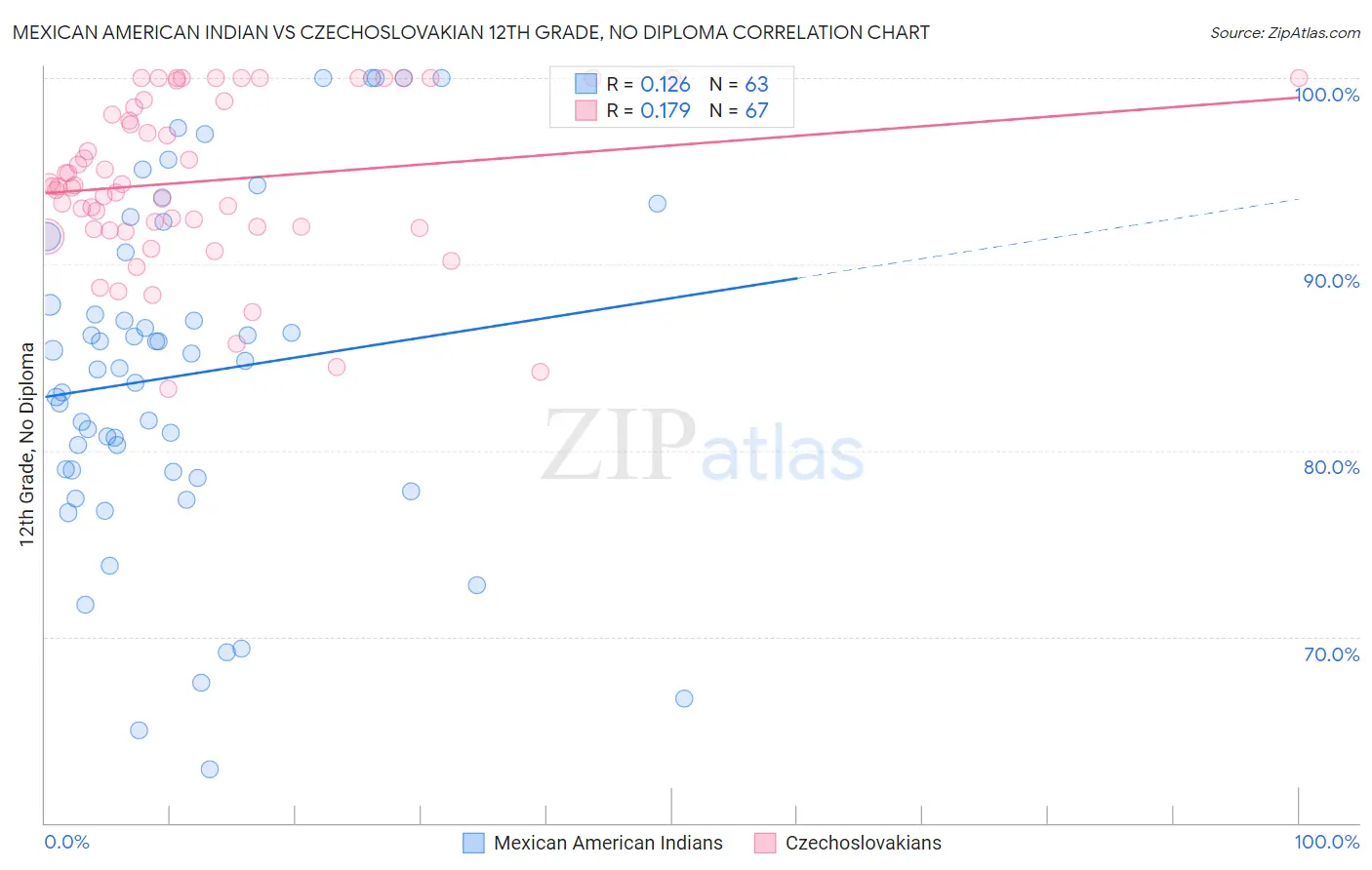 Mexican American Indian vs Czechoslovakian 12th Grade, No Diploma