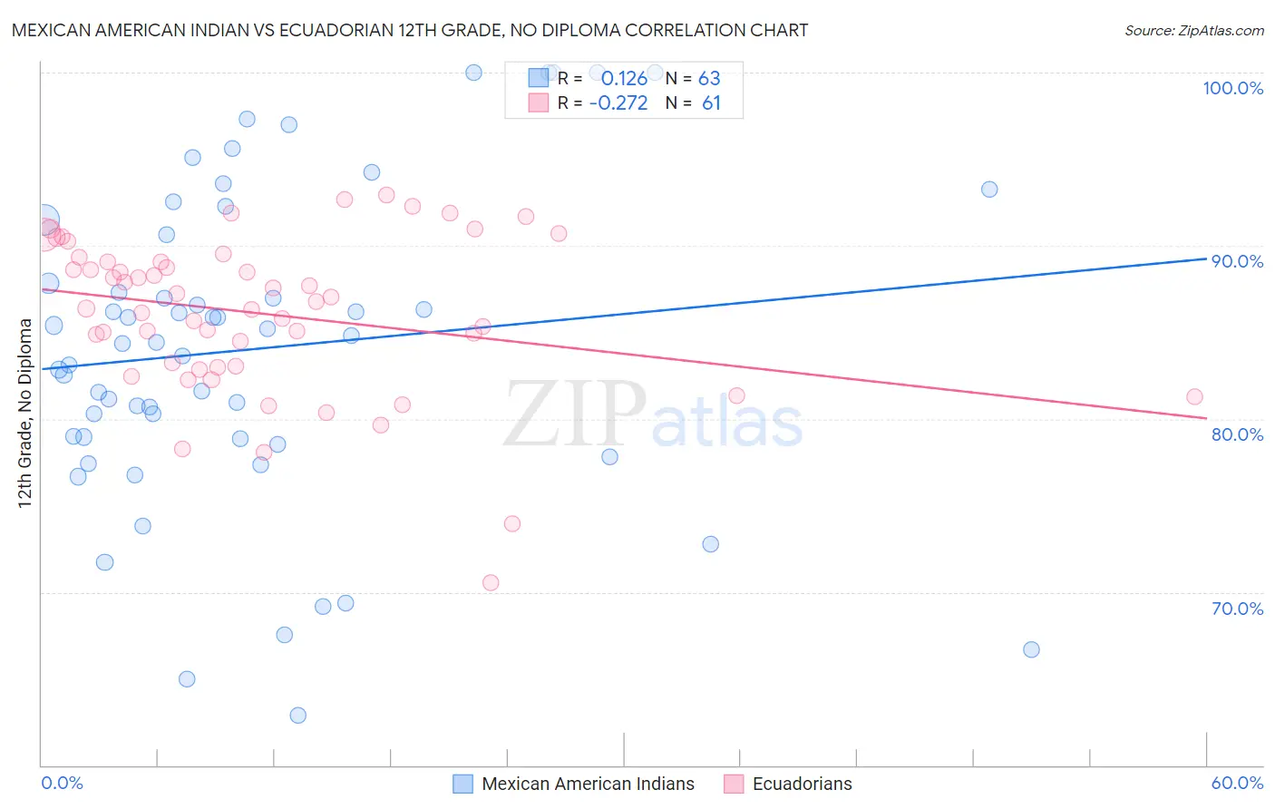 Mexican American Indian vs Ecuadorian 12th Grade, No Diploma