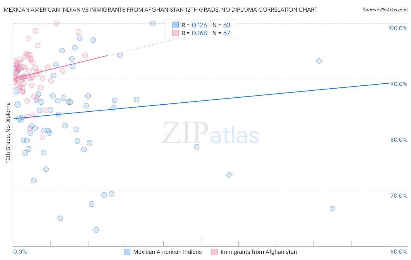 Mexican American Indian vs Immigrants from Afghanistan 12th Grade, No Diploma