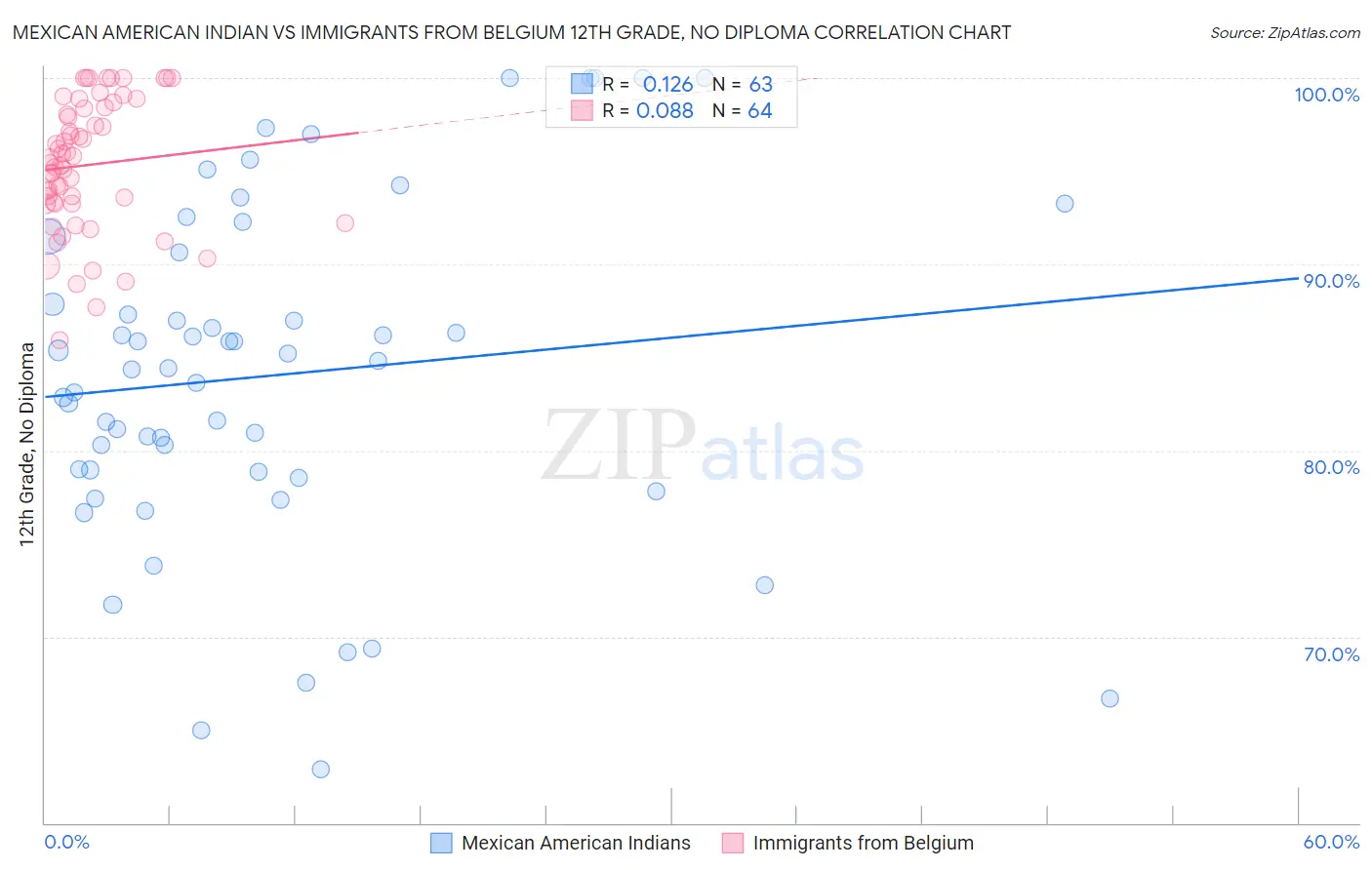 Mexican American Indian vs Immigrants from Belgium 12th Grade, No Diploma