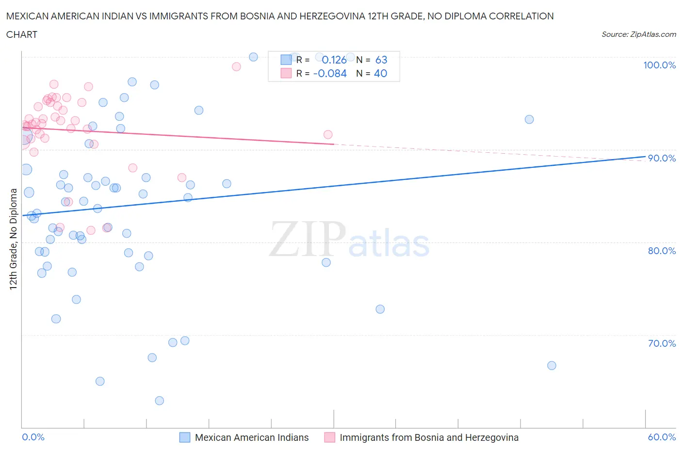 Mexican American Indian vs Immigrants from Bosnia and Herzegovina 12th Grade, No Diploma
