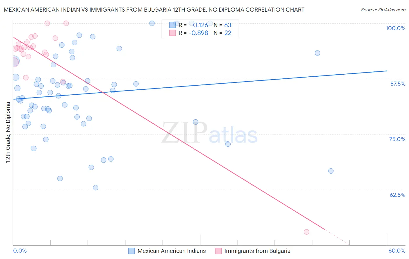 Mexican American Indian vs Immigrants from Bulgaria 12th Grade, No Diploma