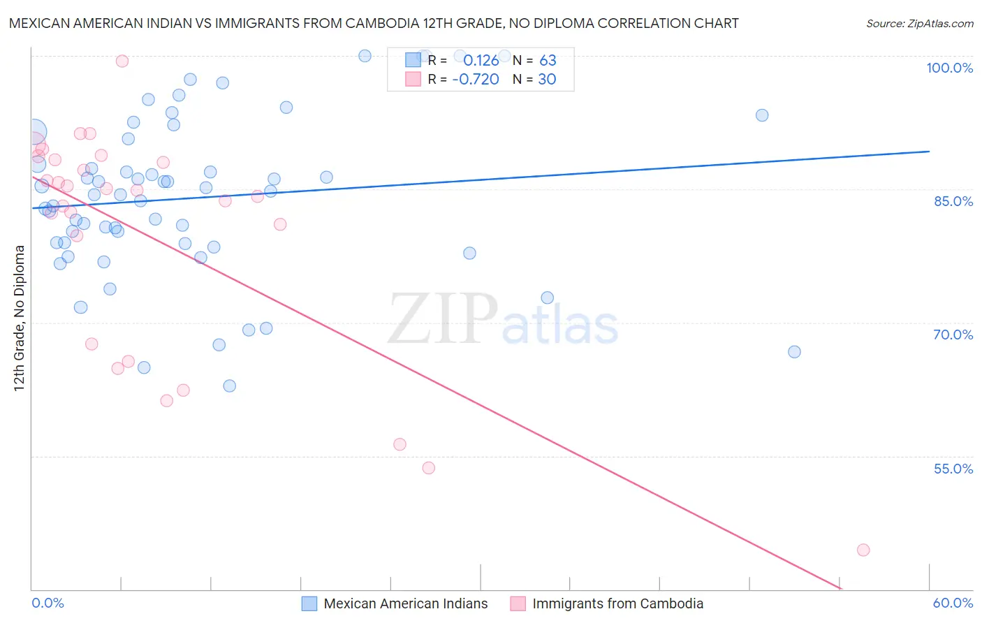 Mexican American Indian vs Immigrants from Cambodia 12th Grade, No Diploma