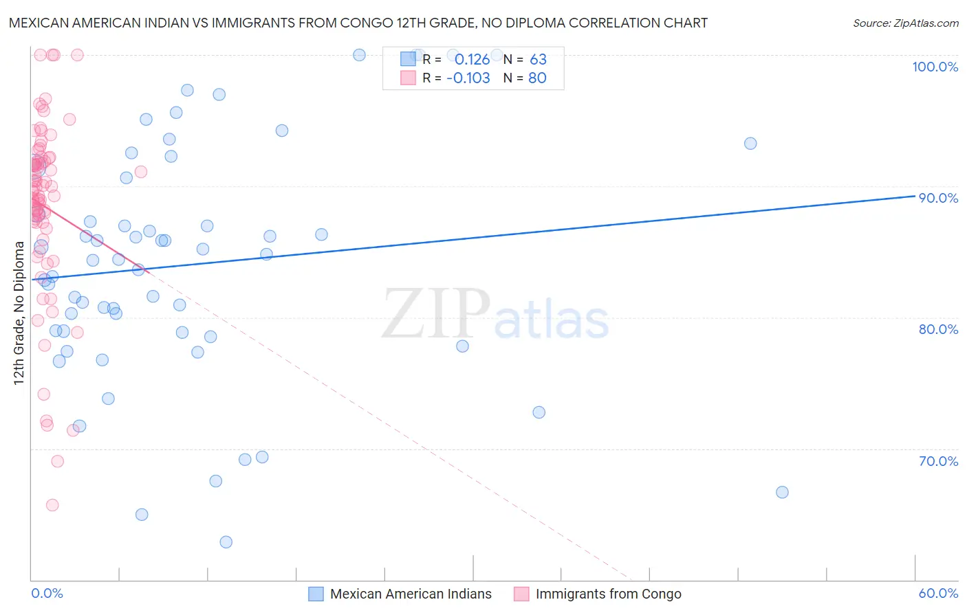 Mexican American Indian vs Immigrants from Congo 12th Grade, No Diploma