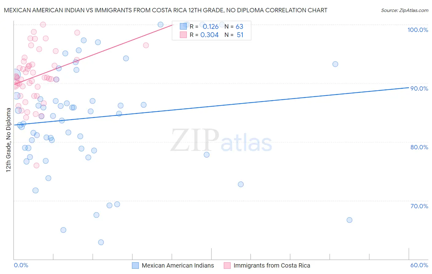 Mexican American Indian vs Immigrants from Costa Rica 12th Grade, No Diploma