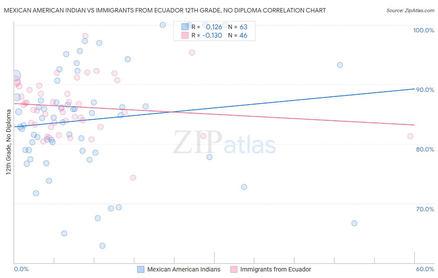 Mexican American Indian vs Immigrants from Ecuador 12th Grade, No Diploma