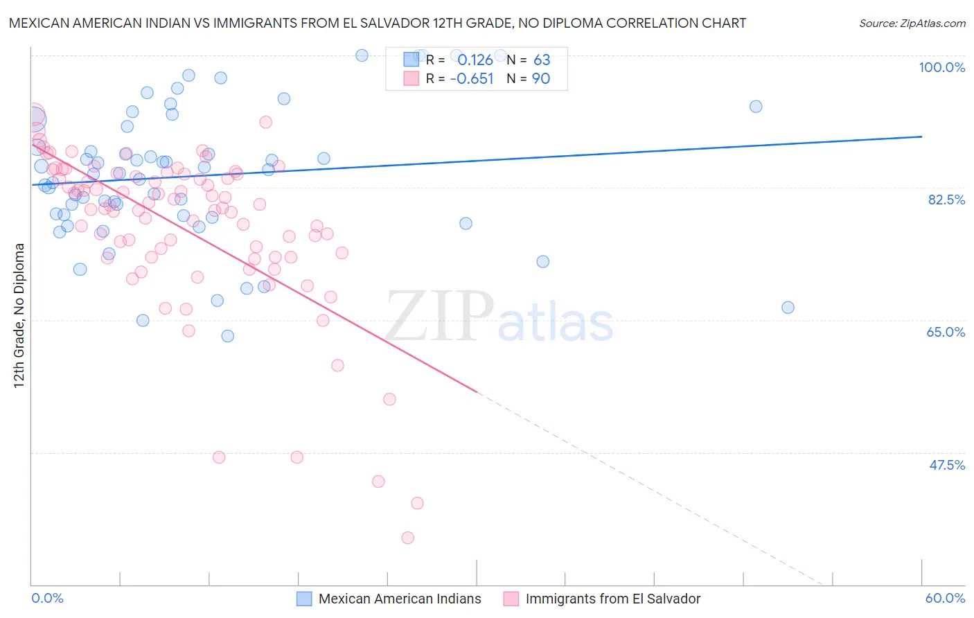 Mexican American Indian vs Immigrants from El Salvador 12th Grade, No Diploma