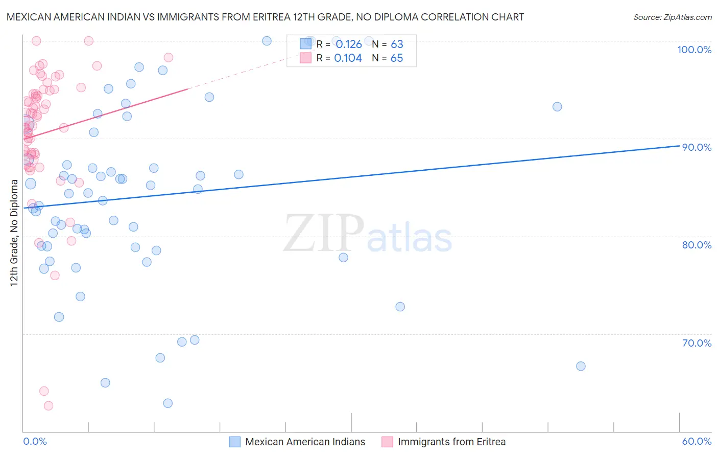 Mexican American Indian vs Immigrants from Eritrea 12th Grade, No Diploma