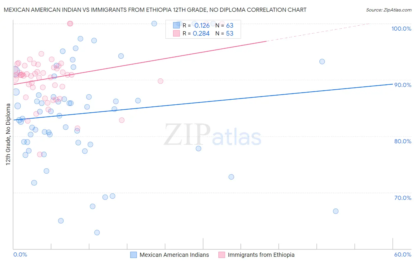 Mexican American Indian vs Immigrants from Ethiopia 12th Grade, No Diploma