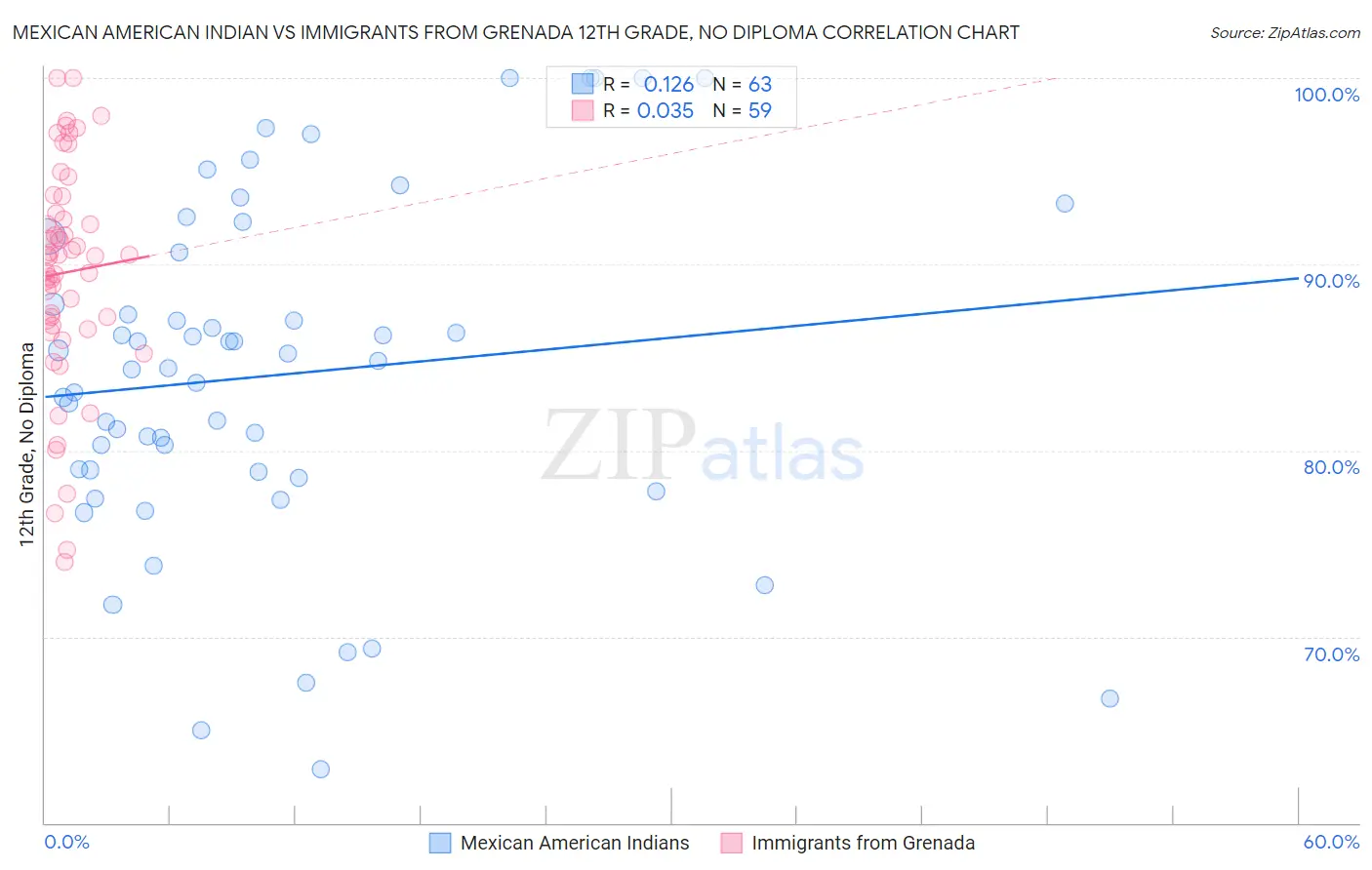Mexican American Indian vs Immigrants from Grenada 12th Grade, No Diploma