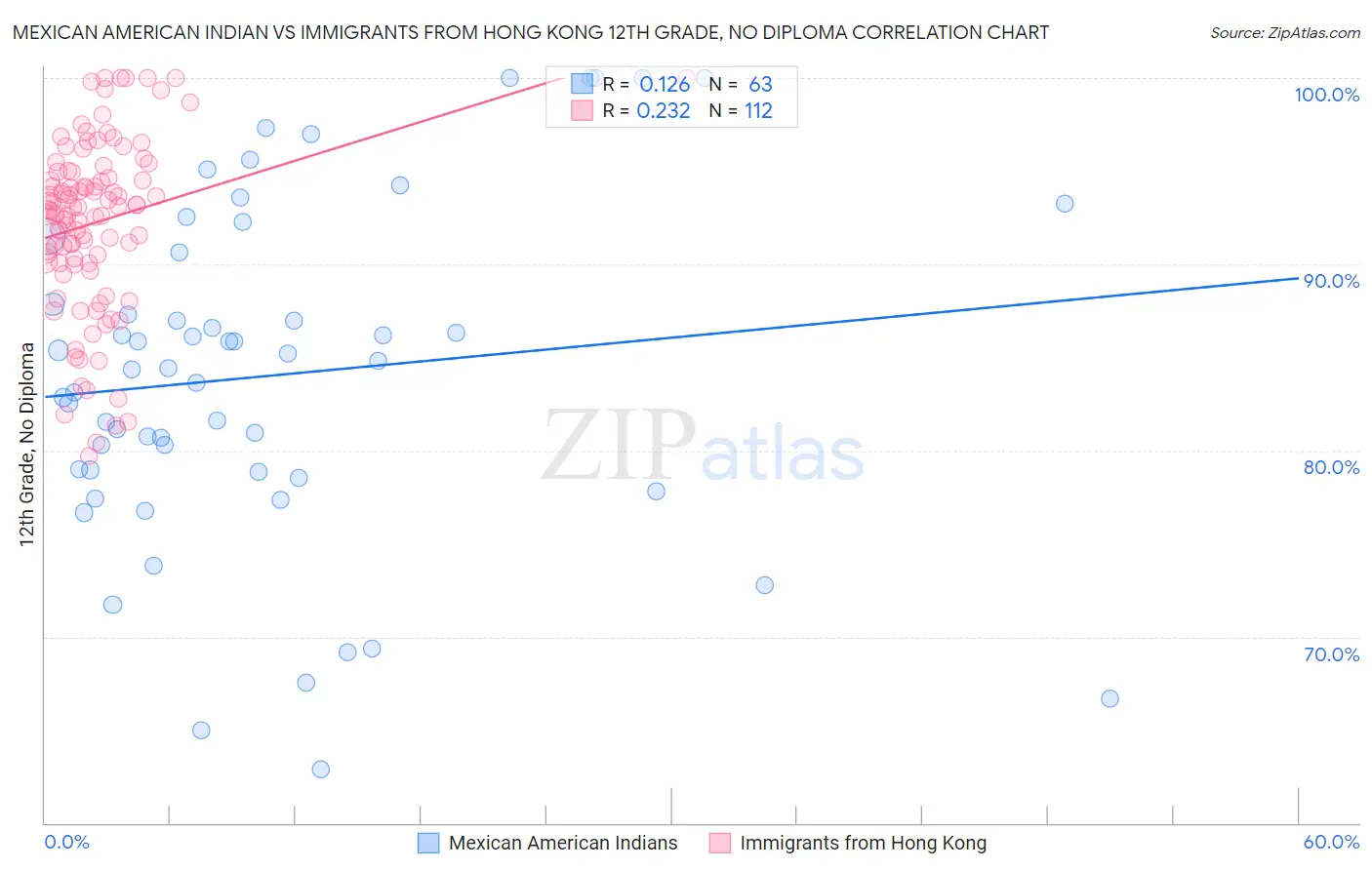 Mexican American Indian vs Immigrants from Hong Kong 12th Grade, No Diploma