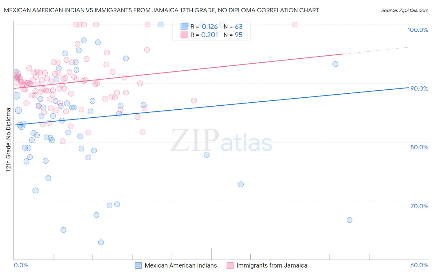 Mexican American Indian vs Immigrants from Jamaica 12th Grade, No Diploma