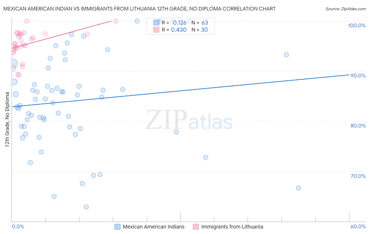 Mexican American Indian vs Immigrants from Lithuania 12th Grade, No Diploma