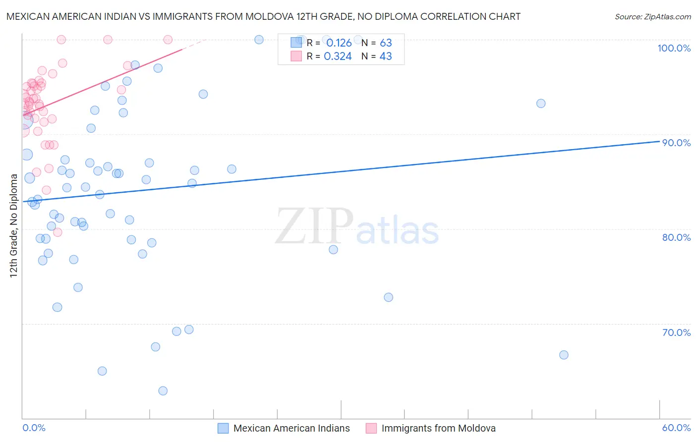 Mexican American Indian vs Immigrants from Moldova 12th Grade, No Diploma