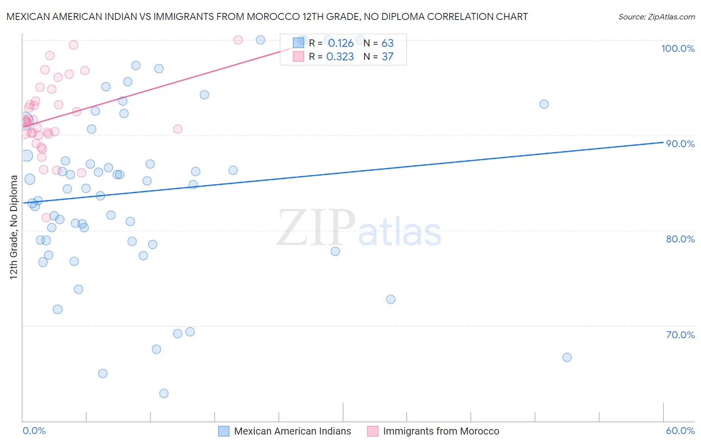 Mexican American Indian vs Immigrants from Morocco 12th Grade, No Diploma