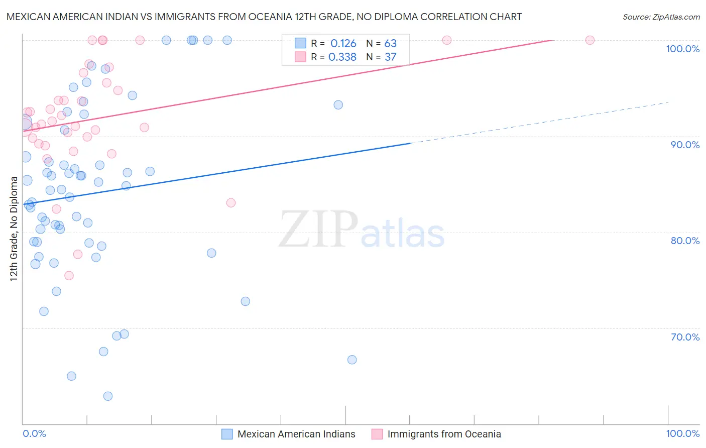 Mexican American Indian vs Immigrants from Oceania 12th Grade, No Diploma