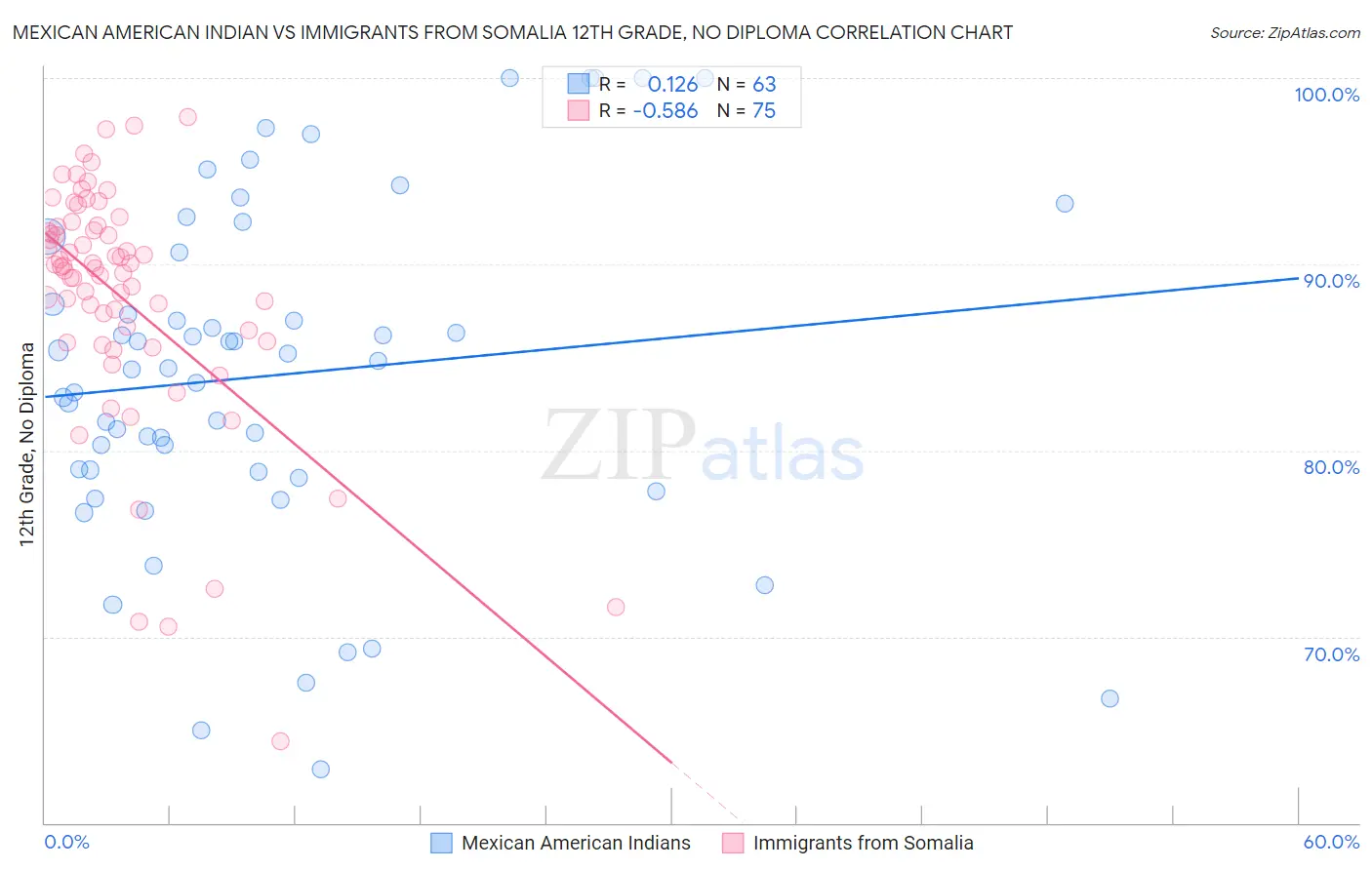 Mexican American Indian vs Immigrants from Somalia 12th Grade, No Diploma