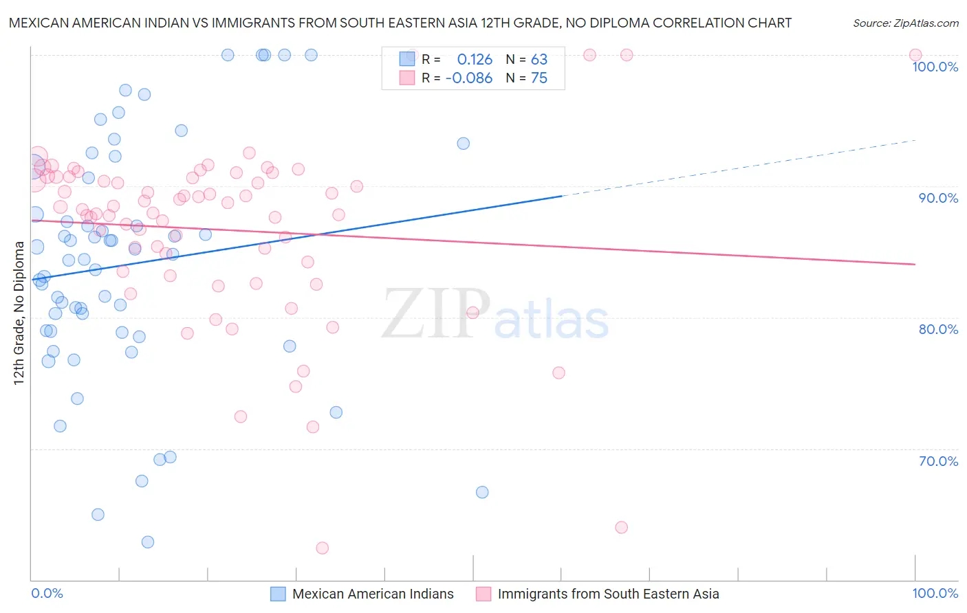 Mexican American Indian vs Immigrants from South Eastern Asia 12th Grade, No Diploma