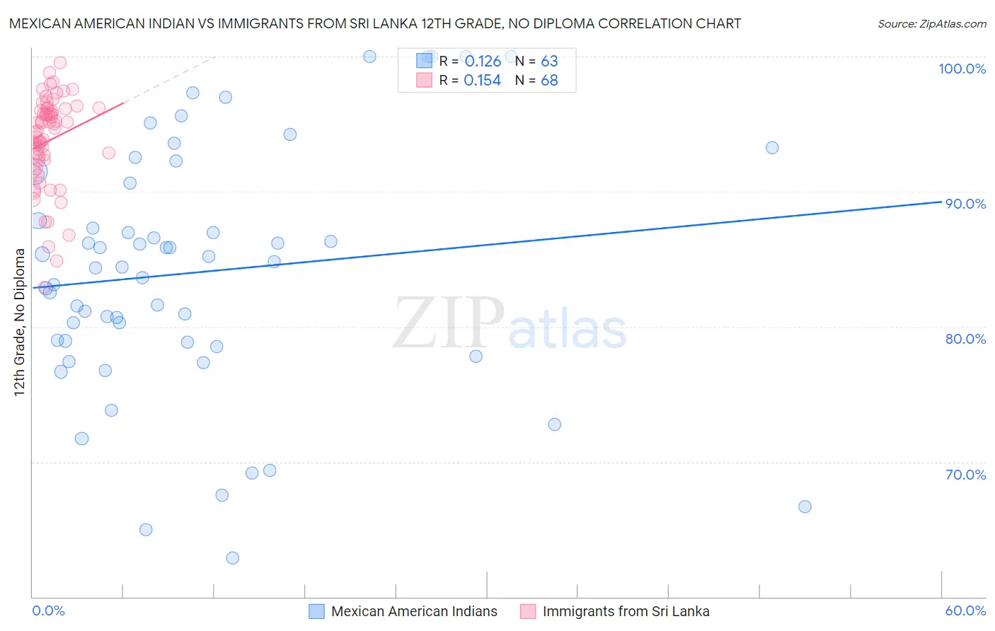 Mexican American Indian vs Immigrants from Sri Lanka 12th Grade, No Diploma